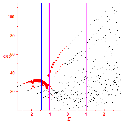 Peres lattice <N>